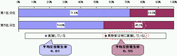 図表6−2 現場労働者の全員に対する一定年数(5〜10年程度)ごとの安全に関する再教育の実施状況