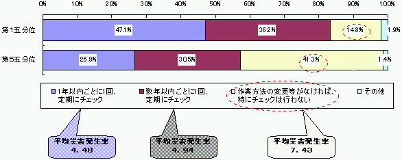 図表6−3 作業マニュアルの定期的な内容チェックの実施状況