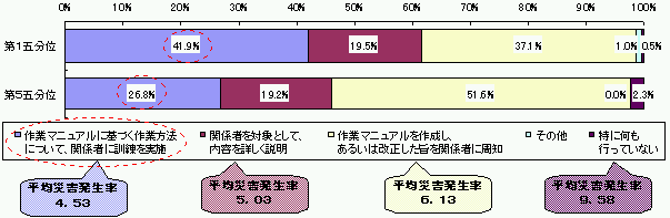 図表6−4 作業マニュアルの周知及び必要な訓練等の実施状況