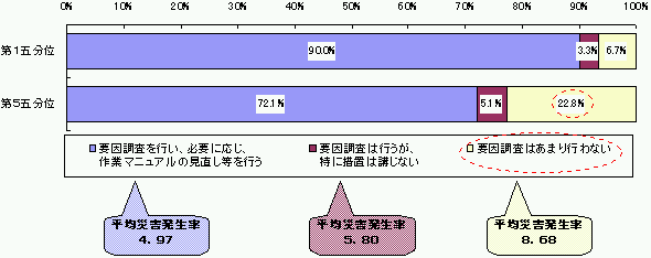 図表6−6 作業マニュアルの違反行為に至った要因の調査の実施状況