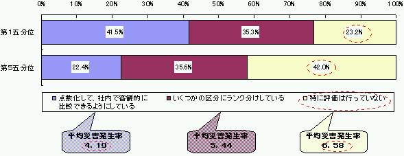 図表7−2 設備・作業の危険要因のリスク評価の実施状況