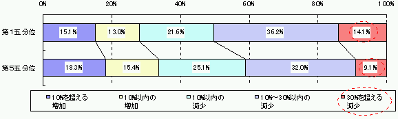 図表8−1 自社労働者数の5年前からの増減の状況