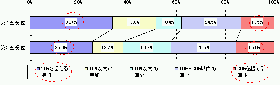 図表8−2 業績(生産量あるいは売上高)の5年前からの増減の状況