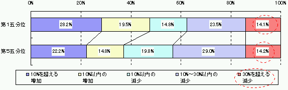 図表8−3 総費用の5年前からの増減の状況