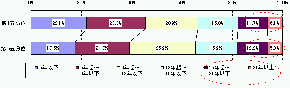 図表8−4 設備年齢(注)の状況