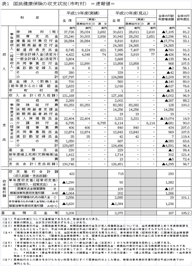 表1 国民健康保険の収支状況(市町村)=速報値=