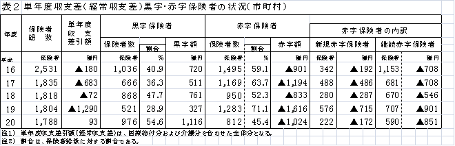 表2 単年度収支差(経常収支差)黒字・赤字保険者の状況(市町村)