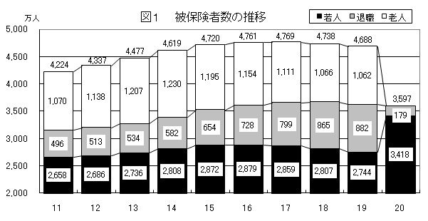 図1 被保険者数の推移