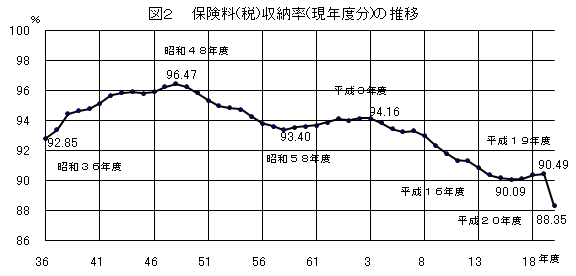 図2 保険料(税)収納率(現年度分)の推移