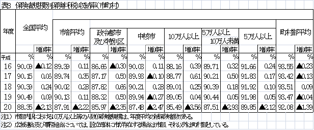 表3 保険者規模別保険料(税)収納率(市町村)