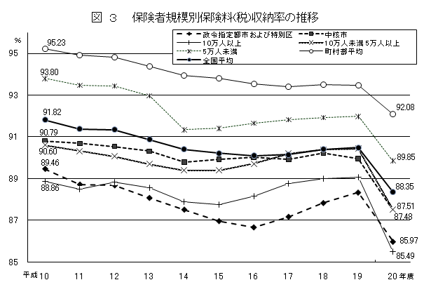 図3 保険者規模別保険料(税)収納率の推移
