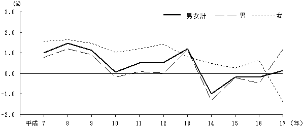 第1図 性別賃金の対前年増減率の推移(産業計、企業規模計)