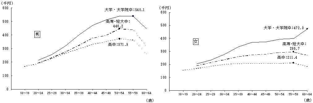 第3図 学歴、性、年齢階級別賃金(産業計、企業規模計)