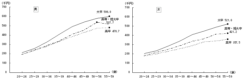 第7図 標準労働者の性、学歴、年齢階級別賃金(産業計、企業規模計)