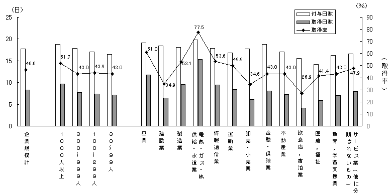 労働者一人平均年次有給休暇の取得状況