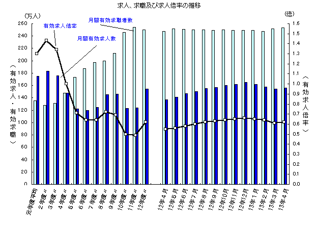 求人、求職および求人倍率の推移
