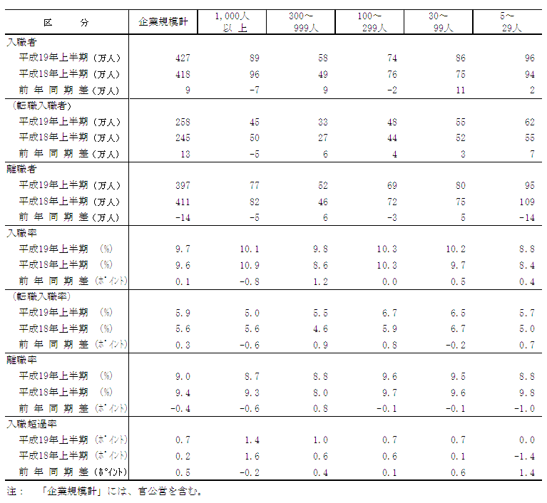 表3 企業規模別入職・離職状況