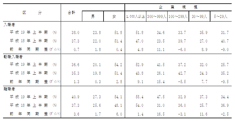 表4 入職者、離職者に占めるパートタイム労働者の割合