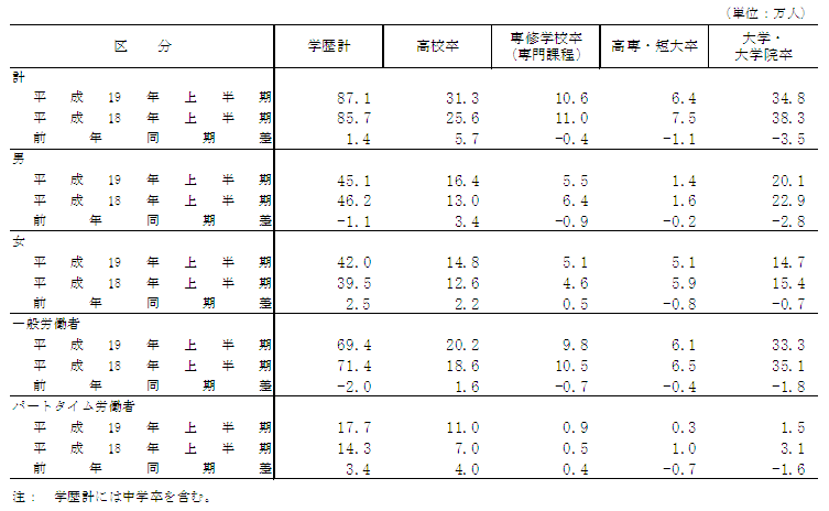 表5 新規学卒入職者の状況