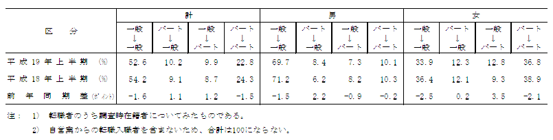 表6 転職入職者の就業形態間移動状況