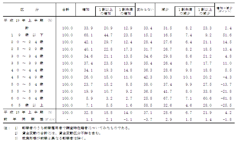 表7−1 転職入職者の賃金変動状況(年齢階級別)