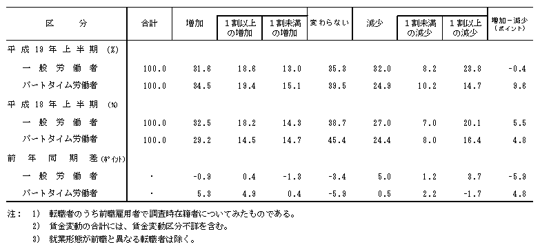 表7−2 転職入職者の賃金変動状況(就業形態別)
