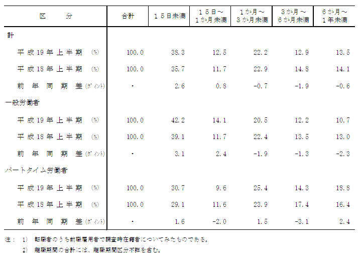 表8 転職入職者の離職期間別状況
