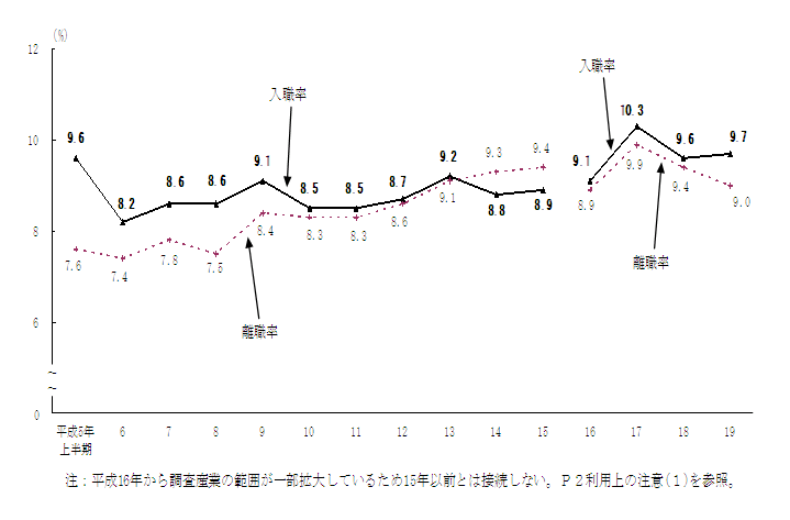 図1 労働移動率の推移(各年上半期)