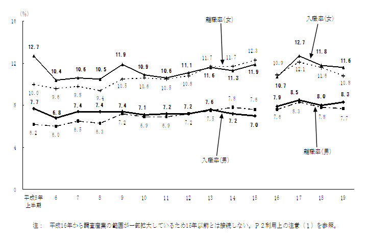図2 性別入・離職率の推移(各年上半期)