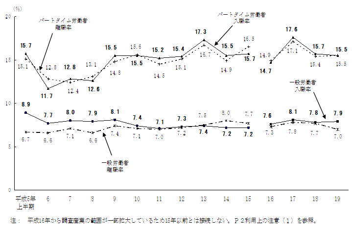 図3 就業形態別入・離職率の推移(各年上半期)