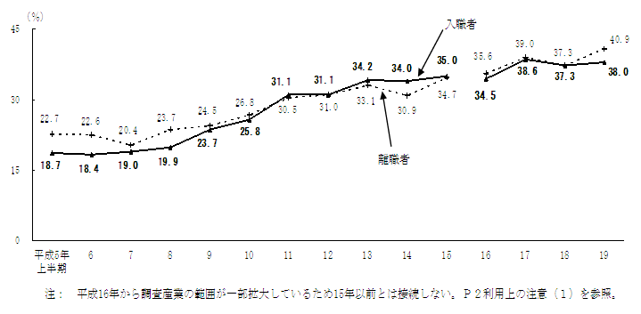 図5 入職者、離職者に占めるパートタイム労働者の割合の推移(各年上半期)