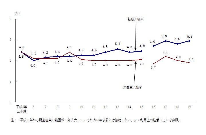 図6 職歴別入職率の推移(各年上半期)
