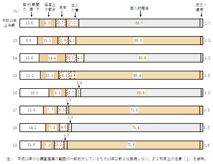 図7 離職者の離職理由の推移(各年上半期)