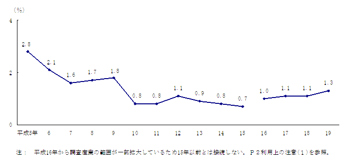図8 未充足求人の推移(6月末日現在の欠員率)