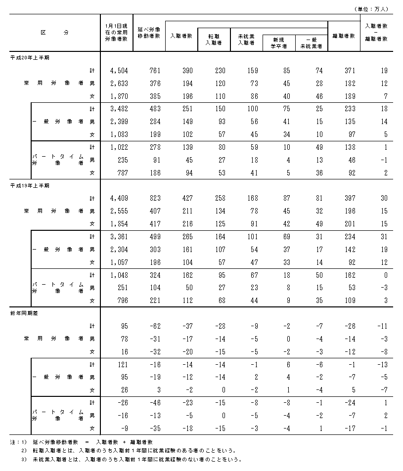 表1−1 常用労働者の移動状況