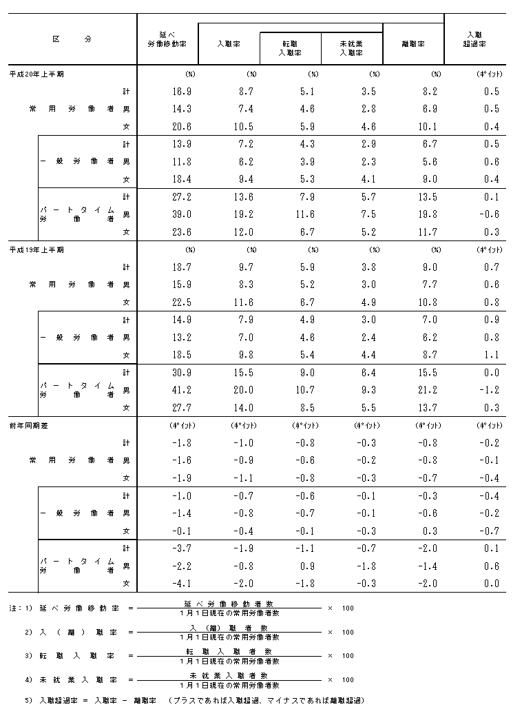 表1−2 常用労働者の移動状況(率)