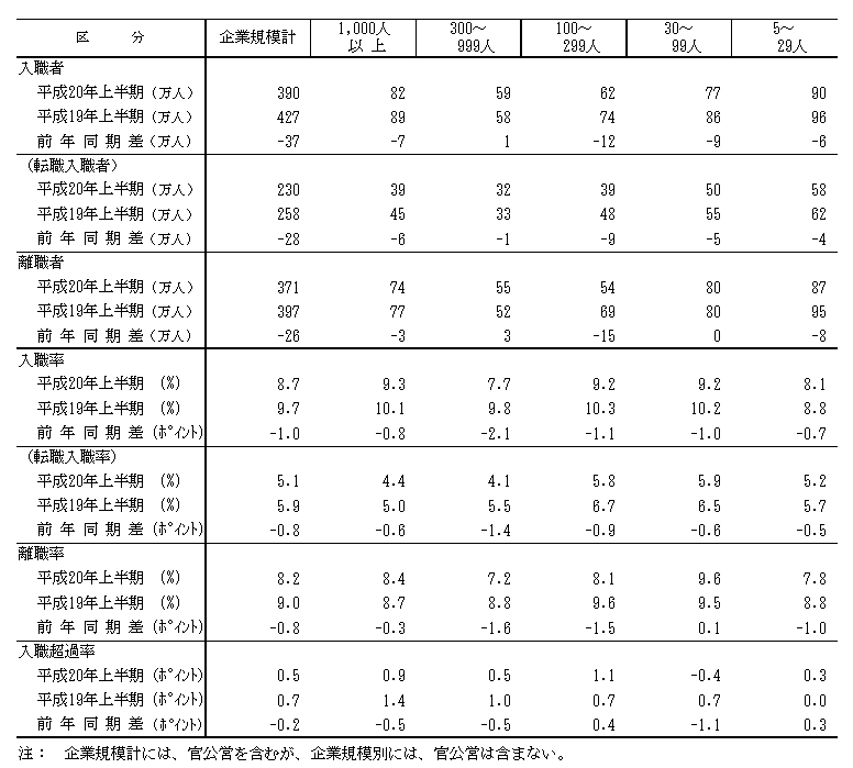 表3 企業規模別入職・離職状況