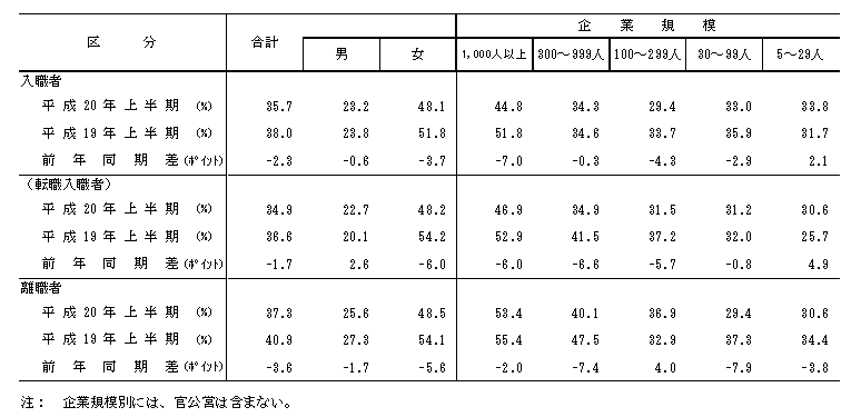 表4 入職者・離職者に占めるパートタイム労働者の割合