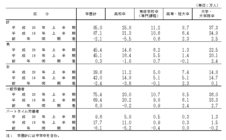 表5 新規学卒入職者の状況