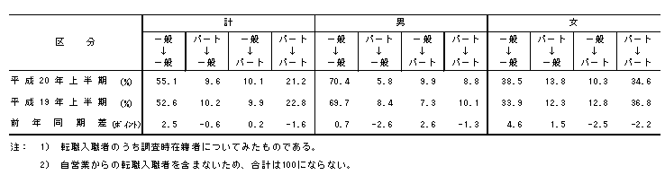 表6 転職入職者の就業形態間移動状況