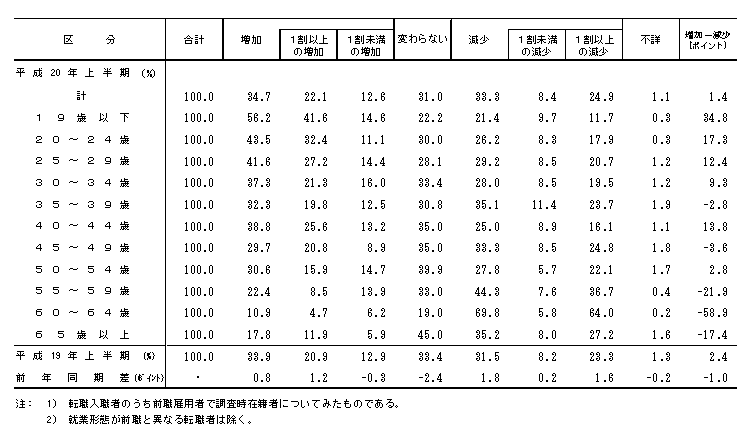 表7−1 転職入職者の賃金変動状況(年齢階級別)