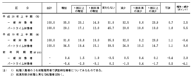 表7−2 転職入職者の賃金変動状況(就業形態別)