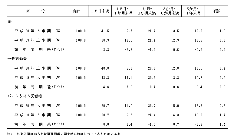 表8 転職入職者の離職期間別状況