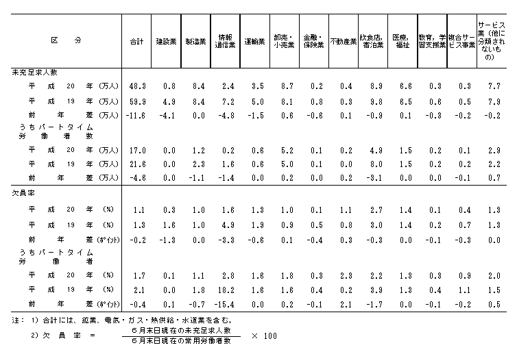 表10−1 産業別未充足求人の状況(6月末日現在)
