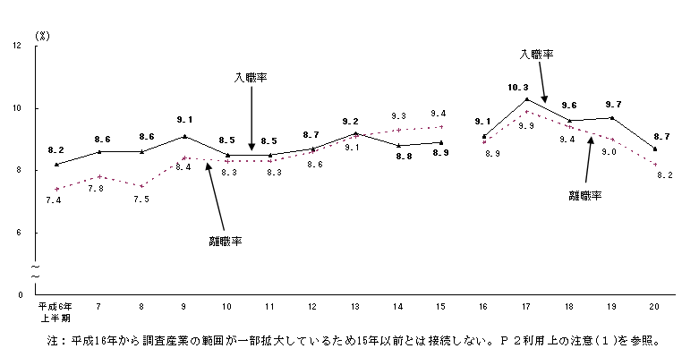 図1 入職率・離職率の推移(各年上半期)