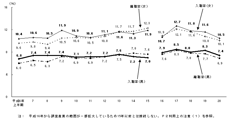 図2 性別入職率・離職率の推移(各年上半期)