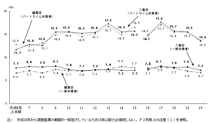 図3 就業形態別入職率・離職率の推移(各年上半期)