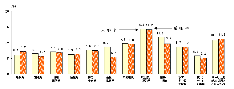 図4 産業別入職率・離職率(平成20年上半期)