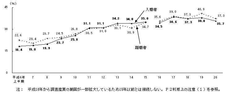 図5 入職者・離職者に占めるパートタイム労働者の割合の推移(各年上半期)