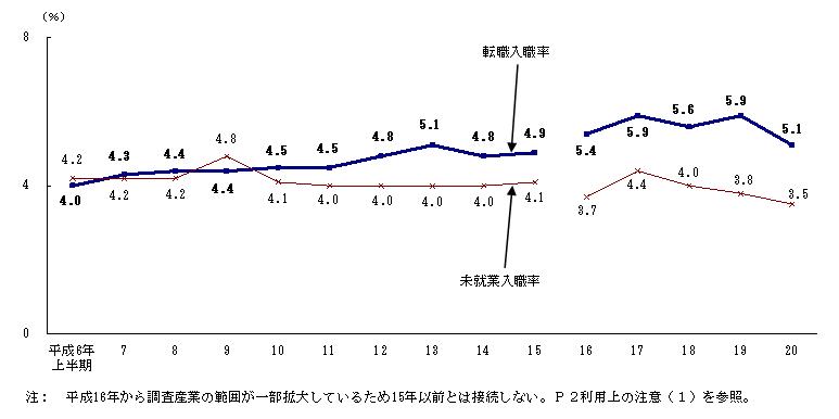 図6 職歴別入職率の推移(各年上半期)